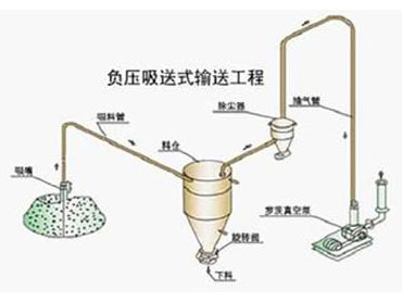 稀相中低压真空泵气力输送系统